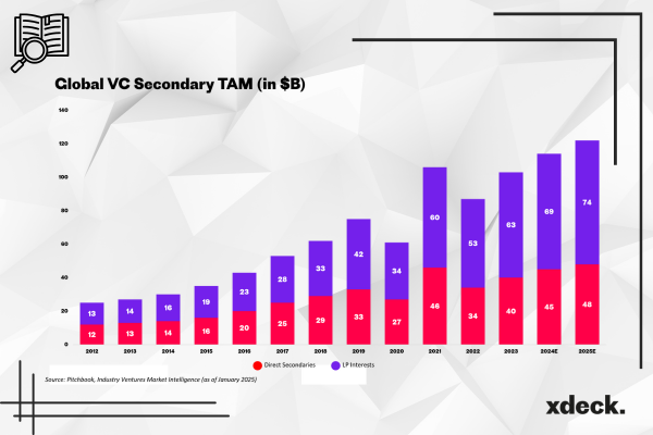 Secondaries: Feature or a bug in a world of less liquidity?